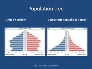 Population tree
United Kingdom Democratic Republic of Congo
Cyber Academy, Edinburgh; 27.08.2015
 