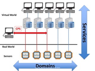 Virtual Worldual
World
Real WorldVirtual World
Sensors
Services
Domains
CPS
Cyber Academy, Edinburgh; 27.08.2015
 