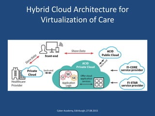 Hybrid Cloud Architecture for
Virtualization of Care
Cyber Academy, Edinburgh; 27.08.2015
 