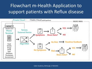 Flowchart m-Health Application to
support patients with Reflux disease
Cyber Academy, Edinburgh; 27.08.2015
 
