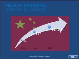 156
357
1000
2006 2011 2020
HEALTH SPENDING:
CHINA (IN BILLION USD)
Cyber Academy, Edinburgh; 27.08.2015
 