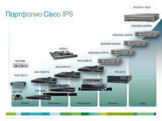 © Компания Cisco и (или) ее дочерние компании, 2013 г. Все права защищены. 18
PerformanceandScalability
ЦОДКампусФилиалыSOHO Периметр
ASA5585-S60P60
ASA5585-S40P40
ASA5585-S20P20
ASA5585-S10P10
IPS 4510, 4520
IPS-4270
4345 (Saleen)
Mar 2012
4360 (Saleen)
Mar 2012
IDSM-2
ASA-SSM-40
ASA-SSM-20
ASA-SSM-10
ASA-SSC-5
IPS-4240
IPS-4255
IPS-4260
ISR-NME
ISR-AIM
 