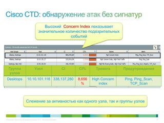 © Компания Cisco и (или) ее дочерние компании, 2013 г. Все права защищены. 31
Высокий Concern Index показывает
значительное количество подозрительных
событий
Группа
узлов
Узел CI CI% Тревога Предупреждения
Desktops 10.10.101.118 338,137,280 8,656
%
High Concern
index
Ping, Ping_Scan,
TCP_Scan
Слежение за активностью как одного узла, так и группы узлов
 