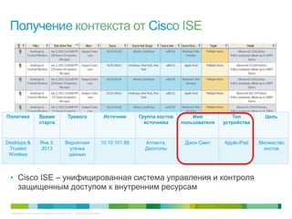 © Компания Cisco и (или) ее дочерние компании, 2013 г. Все права защищены. 37
• Cisco ISE – унифицированная система управления и контроля
защищенным доступом к внутренним ресурсам
Политика Время
старта
Тревога Источник Группа хостов
источника
Имя
пользователя
Тип
устройства
Цель
Desktops &
Trusted
Wireless
Янв 3,
2013
Вероятная
утечка
данных
10.10.101.89 Атланта,
Десктопы
Джон Смит Apple-iPad Множество
хостов
 