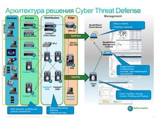 © Компания Cisco и (или) ее дочерние компании, 2013 г. Все права защищены. 39
Cisco
ISE
Management
StealthWatch
Management
Console
StealthWatch
FlowCollector
Сбор и анализ
З NetFlow записей
Корреляция и
отображение потоков,
идентификационные
данные
Cisco TrustSec: Access
Control, Profiling and Posture
NetFlow Capable
Devices
Catalyst® 3750-X
Catalyst® 3560-X
Catalyst® 5500
Catalyst® 4500
Access Point
Access Point
Access
BranchCampus
Distribution
Catalyst®
3750-X Stack
WLC
Catalyst®
6500
Catalyst®
6500
Edge
Site-to-
Site VPN
ASA
ISR-G2
Remote
Access
NetFlow
Identity
Масштабируемая
NetFlow
инфраструктура
AAA services, profiling and
posture assessment
 