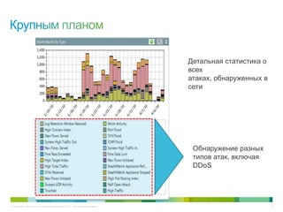 © Компания Cisco и (или) ее дочерние компании, 2013 г. Все права защищены. 44
Обнаружение разных
типов атак, включая
DDoS
Детальная статистика о
всех атаках,
обнаруженных в сети
 