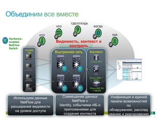 © Компания Cisco и (или) ее дочерние компании, 2013 г. Все права защищены. 52
• Заказчики с Security
Operations Center
• Любая сделка по ISE
• Виртуализированные среды
• Каждая модернизация ядра
сети
• Любая 10Gbps сеть
• Заказчик, подпадающий под
требование нормативных
актов
• Заказчики с указанными
проблемами:
Проблема видимости сети
Ботнеты
Утечки данных
Сетевое сканирование
Распространение вредоносного кода
BYOD
 