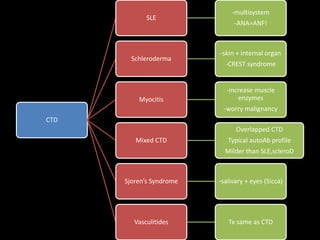 CTD
SLE
-multisystem
-ANA=ANF!
Schleroderma
-skin + internal organ
-CREST syndrome
Myocitis
-increase muscle
enzymes
-worry malignancy
Mixed CTD
Overlapped CTD
Typical autoAb profile
Milder than SLE,scleroD
Sjoren’s Syndrome -salivary + eyes (Sicca)
Vasculitides Tx same as CTD
 