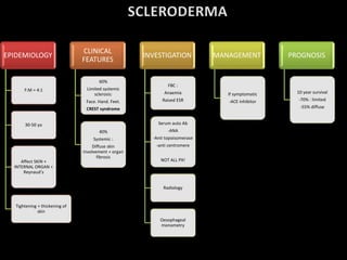 EPIDEMIOLOGY
F:M = 4:1
30-50 yo
Affect SKIN +
INTERNAL ORGAN +
Reynaud’s
Tightening + thickening of
skin
CLINICAL
FEATURES
60%
Limited systemic
sclerosis:
Face. Hand. Feet.
CREST syndrome
40%
Systemic :
Diffuse skin
involvement + organ
fibrosis
INVESTIGATION
FBC :
Anaemia
Raised ESR
Serum auto Ab
-ANA
-Anti topoisomerase
-anti centromere
NOT ALL PX!
Radiology
Oesophageal
monometry
MANAGEMENT
If symptomatic
-ACE inhibitor
PROGNOSIS
10 year survival
-70% : limited
-55% diffuse
 