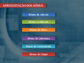 APRESENTAÇÃO DOS BÔNUS Bônus Codificado Bônus de Adesão Bônus de Mens. Bônus de Liderança Bônus de Faturamento Bônus de Grupo 
