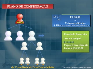 PLANO DE COMPENSAÇÃO R$80,00 + 8% mensalidade Do 3º em diante até o infinito na lateralidade,você recebe  R$ 80,00 + R$ 80,00  e mais 15% das mensalidades * . R$ 80,00 + 7% mensalidade * do 3º em diante de 2 em 2 até o infinito * Valores após descontados encargos Resultado financeiro neste exemplo: R$ 800,00 Pagou o investimento Lucrou R$ 200,00 