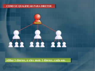 COMO SE QUALIFICAR PARA DIRETOR Afiliar 3 diretos, e eles mais 3 diretos, cada um. 