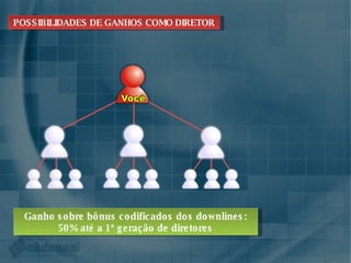 POSSIBILIDADES DE GANHOS COMO DIRETOR Ganho sobre bônus codificados dos downlines: 50% até a 1ª geração de diretores 