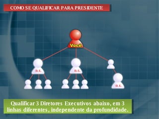 COMO SE QUALIFICAR PARA PRESIDENTE Qualificar 3 Diretores Executivos abaixo, em 3 linhas diferentes, independente da profundidade. D. E. D. E. D. E. 