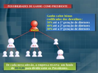 Ganho sobre bônus codificados dos downlines:   50%  até a 1ª geração de diretores 40%  até a 2ª geração   de diretores 30%  até a 3ª geração   de diretores De cada nova adesão, a empresa reserva  um fundo de  R$ 8,00   para dividir entre os Presidentes. POSSIBILIDADES DE GANHO  COMO PRESIDENTE D. E. D. E. D. E. 