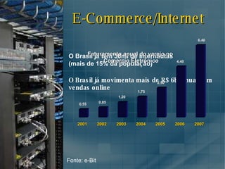 conectividade E-Commerce/Internet O Brasil j á  tem 30mi de Internautas  (mais de 15% da popula ç ão) O Brasil já movimenta mais de R$ 6bi anuais em vendas online Fonte: e-Bit Faturamento anual do varejo no  Comércio Eletrônico 0,55 2001 0,85 2002 1,20 2003 1,75 2004 2,50 2005 4,40 2006 6,40 2007 