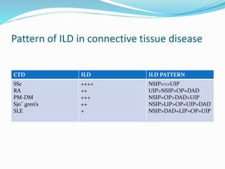 CTD ILDs. | PPTX