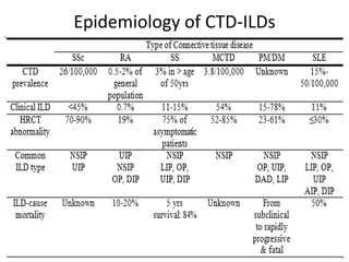 Epidemiology of CTD-ILDs
 