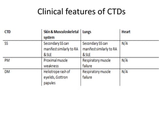 Clinical features of CTDs
 
