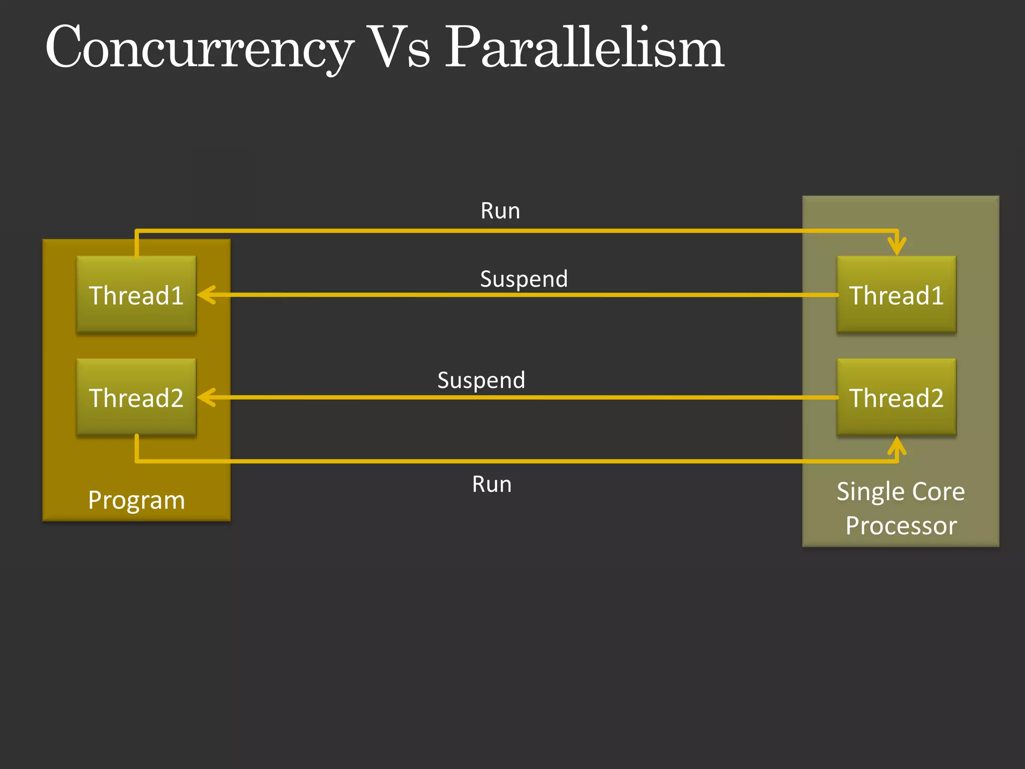 Run Suspend Thread1 Thread1 Suspend Thread2 Thread2 Run Single Core Program Processor 