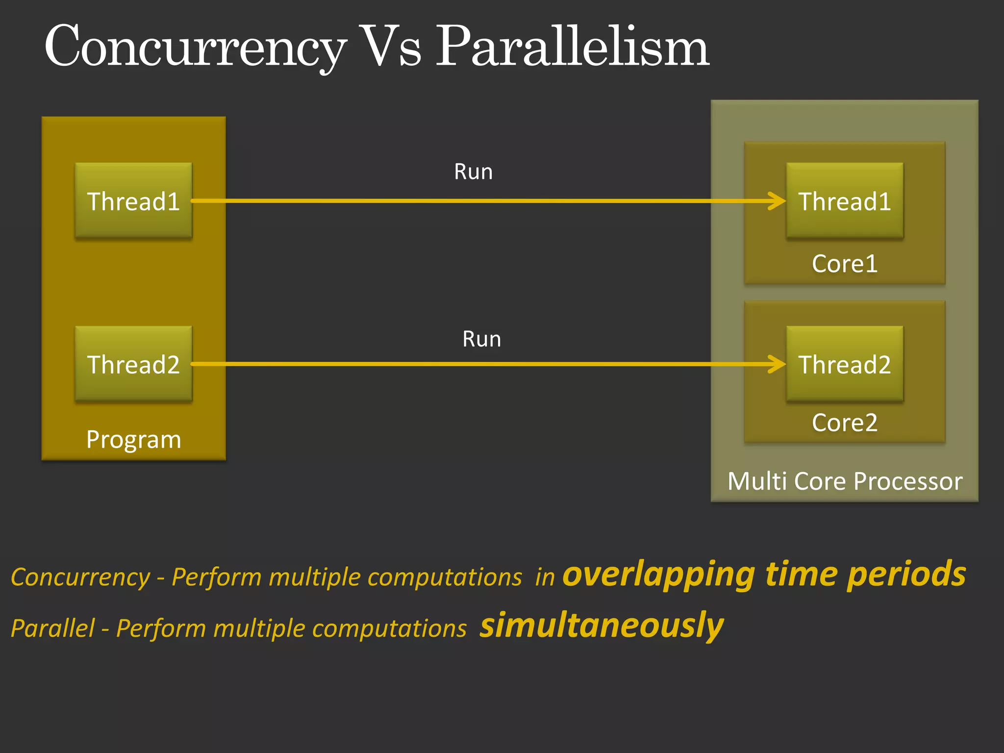 Run Thread1 Thread1 Core1 Run Thread2 Thread2 Core2 Program Multi Core Processor Concurrency - Perform multiple computations in overlapping time periods Parallel - Perform multiple computations simultaneously 