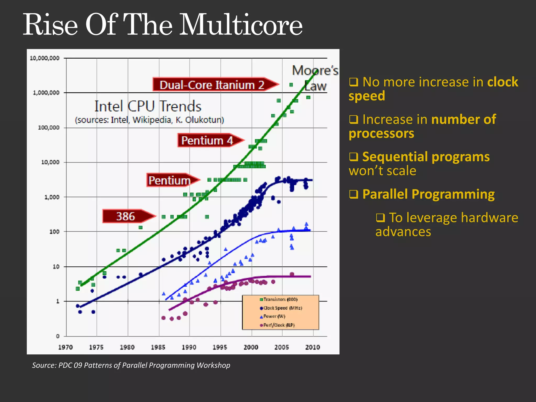  No more increase in clock speed  Increase in number of processors  Sequential programs won’t scale  Parallel Programming  To leverage hardware advances Source: PDC 09 Patterns of Parallel Programming Workshop 