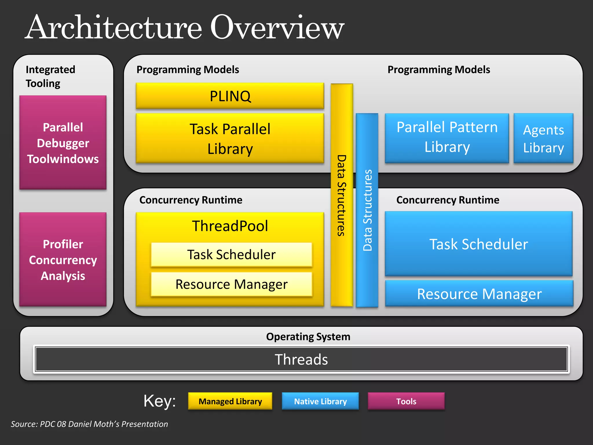 Integrated Programming Models Programming Models Tooling PLINQ Parallel Task Parallel Parallel Pattern Agents Debugger Library Library Library Toolwindows Data Structures Data Structures Concurrency Runtime Concurrency Runtime ThreadPool Profiler Task Scheduler Concurrency Task Scheduler Analysis Resource Manager Resource Manager Operating System Threads Key: Managed Library Native Library Tools Source: PDC 08 Daniel Moth’s Presentation 