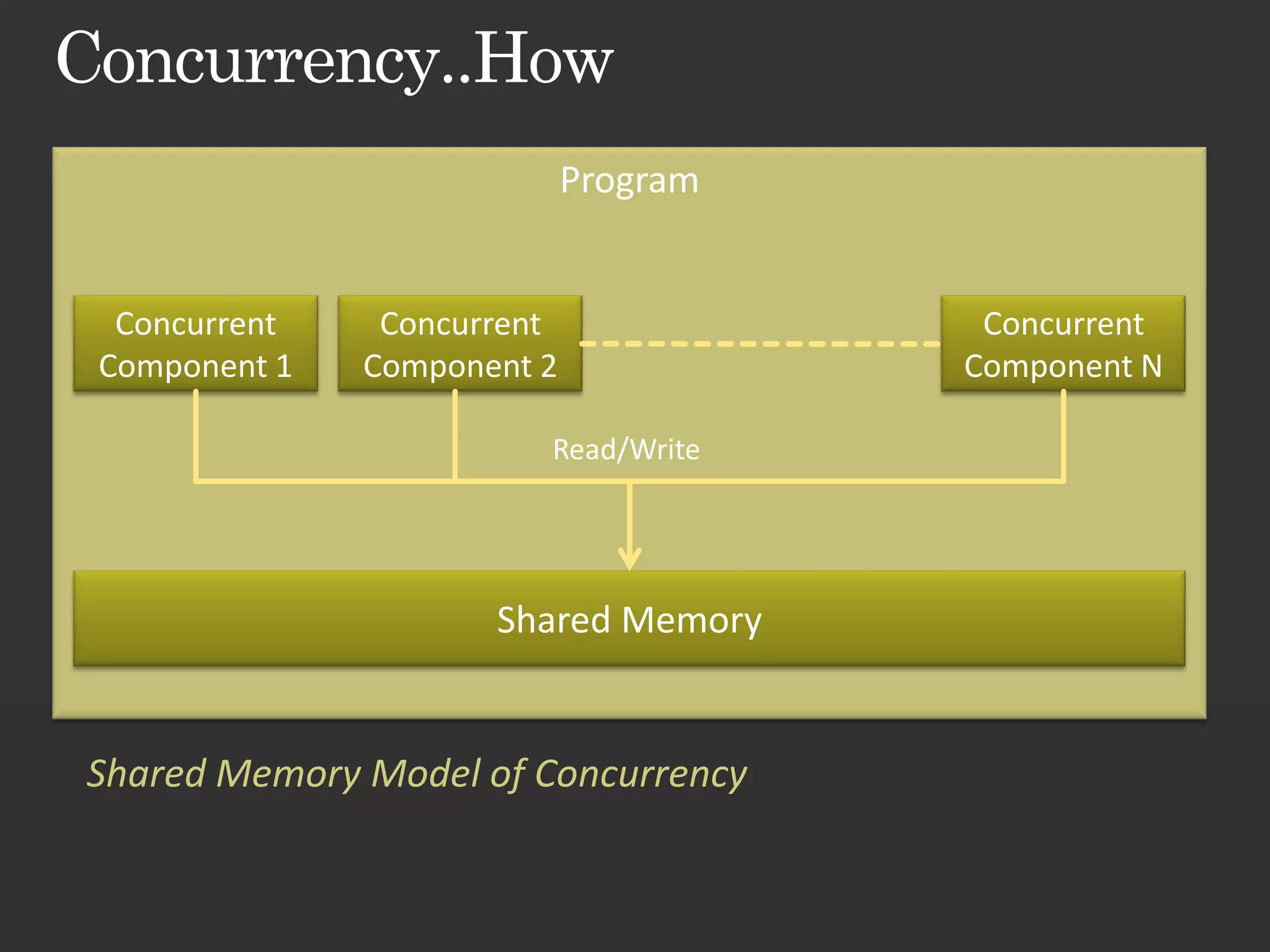 Program Concurrent Concurrent Concurrent Component 1 Component 2 Component N Read/Write Shared Memory Shared Memory Model of Concurrency 