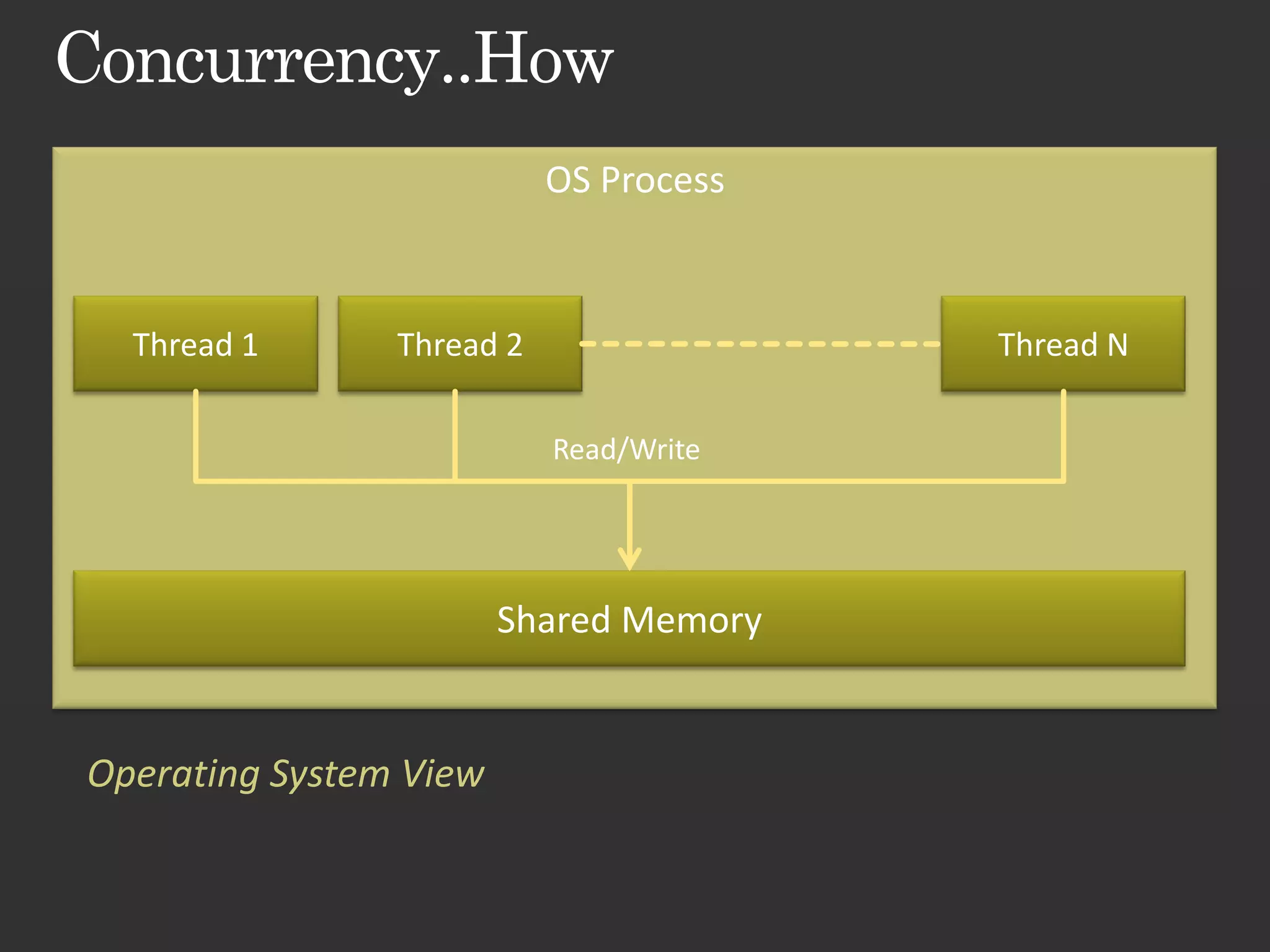OS Process Thread 1 Thread 2 Thread N Read/Write Shared Memory Operating System View 