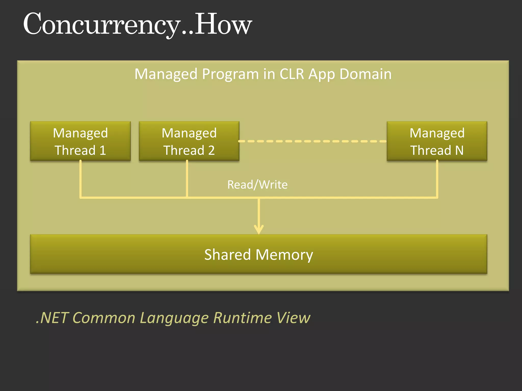 Managed Program in CLR App Domain Managed Managed Managed Thread 1 Thread 2 Thread N Read/Write Shared Memory .NET Common Language Runtime View 