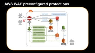 AWS WAF preconfigured protections
 