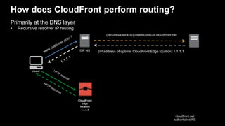 How does CloudFront perform routing?
CloudFront
edge
location
1.1.1.1
ISP NS
cloudfront.net
authoritative NS
viewer
(recursive lookup) distribution-id.cloudfront.net
(IP address of optimal CloudFront Edge location) 1.1.1.1
Primarily at the DNS layer
• Recursive resolver IP routing
 