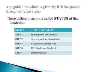 These different steps are called STATUS of that
Guideline-
STATUS FUNCTIONALITY
STEP 1 Development of Consensus
STEP 2 Text released for Consultation
STEP 3 Consultation outside ICH
STEP 4 ICH Guidelines Finalized
STEP 5 Implementation
 