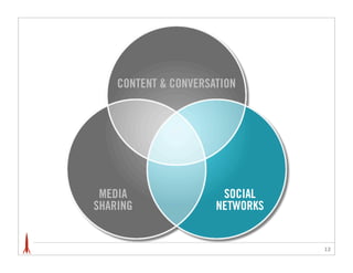 CONTENT & CONVERSATION




 MEDIA                 SOCIAL
SHARING               NETWORKS


                                 12
 