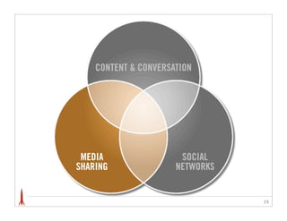 CONTENT & CONVERSATION




 MEDIA                 SOCIAL
SHARING               NETWORKS


                                 15
 