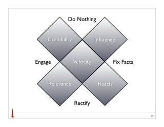 Do Nothing


    Credibility              Inﬂuence


Engage            Velocity            Fix Facts


    Relevance                 Reach


                  Rectify

                                                  29
 