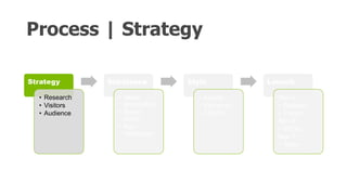 Process | Strategy
Strategy
• Research
• Visitors
• Audience
Substance
• Value
proposition
• Brand
script
• Key
messages
Style
• Assets
• Elements
• COVID
Launch
Nov 5
• Release
• Forum
Nov 6
• WCHL
Nov 7
• Table
 