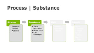 Process | Substance
Strategy
• Research
• Visitors
• Audience
Substance
• Value
proposition
• Brand story
• Key
messages
Style
• Assets
• Elements
• COVID
Launch
Nov 5
• Release
• Forum
Nov 6
• WCHL
Nov 7
• Table
 