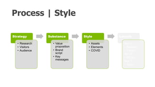 Process | Style
Strategy
• Research
• Visitors
• Audience
Substance
• Value
proposition
• Brand
script
• Key
messages
Style
• Assets
• Elements
• COVID
Launch
Nov 5
• Release
• Forum
Nov 6
• WCHL
Nov 7
• Table
 