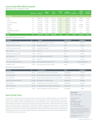 Cassidy Turley Office Market Snapshot
Washington, DC  •   Third Quarter  •  2012

                                                                                                                                                                  UNDER
                                                                                    SUBLET            TOTAL        VACANCY    CURRENT      YTD                                     AVERAGE
                                                                                    VACANT                                   ABSORPTION ABSORPTION             CONSTRUC-
                                                    TOTAL BLDG     INVENTORY                        VACANT          RATE                                                        ASKING RENT
                                                                                                                                                                 TION

 Submarket
   CBD                                                  252       38,801,607       453,362        4,865,751         12.5%       71,523         169,224           248,697           $51.00

   East End                                             201        39,225,153      302,891        3,837,882         9.8%       (88,133)       (171,796)          539,644           $53.02

   West End/Georgetown                                    59       6,019,052        27,939         607,164          10.1%       23,950          26,653               0             $41.20

   Capitol Hill                                           42       4,272,688        20,871         174,251          4.1%        (6,218)         13,462           336,085           $55.56

   NoMa                                                   37       9,636,850        21,349        1,036,731         10.8%      (12,104)        (21,891)          623,817           $45.78
   Southwest                                              36       13,907,238        1,000         963,782          6.9%       (30,117)        (39,237)              0             $49.41
   Capitol Riverfront/Southeast                           11       3,736,758        17,200         646,748          17.3%       21,972         (25,749)              0             $46.48
   Uptown                                                 95       6,308,307        47,747         468,279          7.4%        30,686          15,541           196,013           $39.39
 TOTAL                                                  733       121,907,653      892,359       12,600,588         10.3%       11,559         (33,793)        1,944,256           $50.17

Key Lease Transactions 3Q 12
PROPERTY                                             SF             TENANT                                                   TRANSACTION                          SUBMARKET

601 New Jersey Avenue, NW                             217,300     GSA - Federal Trade Commission (FTC)                       Renewal                                Capitol Hill

650 Massachusetts Avenue, NW                           91,200     Georgetown University                                      Relet                                   East End

1750 Pennsylvania Avenue, NW                           85,000     United Nations Foundation                                  Relet                                       CBD

901 F Street, NW                                       77,000     Gallup, Inc.                                               Renewal                                 East End

1299 Pennsylvania Avenue, NW                           75,300     Cooley LLP                                                 Relet                                   East End

1331 F Street, NW                                      62,100     GSA - Department of Justice (DoJ)                          Renewal                                 East End

1100 New York Avenue, NW                               41,300     Gilbert LLP                                                Renewal                                 East End

1025 Thomas Jefferson Street, NW                       30,200     American Institutes for Research (AIR)                     Expansion                       West End/Georgetown

505 9th Street, NW                                     25,100     Solar Energy Industry Association (SEIA)                   Sublet                                  East End

Key Sales Transactions 3Q 12
PROPERTY                                             SF             SELLER/BUYER                                             PRICE                                SUBMARKET

409 3rd Street, SW                                    420,122     Vornado Realty Trust / Hobby Lobby Corporation             $200,000,000                           Southwest

607 14th Street, NW                                   270,158     DEKA Immobilien / New York Life Insurance Company          $159,359,900                            East End

975 F Street, NW                                      178,200     Akridge & Seaton Benkowski & Partners / GLL Real Estate    $121,400,000                            East End

1025 Thomas Jefferson Street, NW                      315,628     NSP Ventures / The JBG Companies                           $80,500,000                           Georgetown

300 D Street, SW                                      391,089     Vornado Realty Trust / Hobby Lobby Corporation             $50,000,000                            Southwest

1200 17th Street, NW                                   83,187     First Potomac Realty Trust / Mitsui Fudosan America        $43,700,000                                 CBD

900 2nd Street, NE                                    115,394     Potomac Development Corporation / Fluorine, LLC            $30,500,000                              NoMA



                                                                                                                                            Urmi Joshi
About Cassidy Turley                                                                                                                        Senior Research Analyst


Cassidy Turley is a leading commercial real estate services provider with more than 3,600 professionals in more than 60 offices             2101 L Street, NW
nationwide. The company represents a wide range of clients—from small businesses to Fortune 500 companies, from local non-                  Suite 700
profits to major institutions. The firm completed transactions valued at $22 billion in 2011, manages 455 million square feet on            Washington, DC 20037
behalf of institutional, corporate and private clients and supports more than 28,000 domestic corporate services locations. Cassidy         Tel: 202.463.2100
                                                                                                                                            Fax: 202.223.2989
Turley serves owners, investors and tenants with a full spectrum of integrated commercial real estate services—including capital
                                                                                                                                            Urmi.Joshi@cassidyturley.com
markets, tenant representation, corporate services, project leasing, property management, project and development services, and
research and consulting. Cassidy Turley enhances its global service delivery outside of North America through a partnership with            The information contained within this report is
                                                                                                                                            gathered from multiple sources considered to be
GVA, giving clients access to commercial real estate professionals in 65 international markets. Please visit www.cassidyturley.com          reliable. The information may contain errors or
for more information about Cassidy Turley.                                                                                                  omissions and is presented without any warranty
                                                                                                                                            or representations as to its accuracy.	

                                                                                                                                            Copyright © 2012 Cassidy Turley.
                                                                                                                                            All rights reserved.


                                                                                                                                                                 www.cassidyturley.com
 