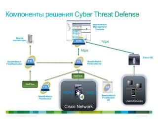 © 2010 Cisco and/or its affiliates. All rights reserved. Cisco Confidential 17
Cisco Network
StealthWatch
FlowCollector
StealthWatch
Management
Console
NetFlow
StealthWatch
FlowSensor
StealthWatch
FlowSensor
VE Users/Devices
Cisco ISE
NetFlow
StealthWatch
FlowReplicator
Другие
коллекторы
https
https
NBAR NSEL
 