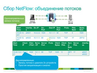 © 2010 Cisco and/or its affiliates. All rights reserved. Cisco Confidential 22
10.2.2.2
port 1024
10.1.1.1
port 80
eth0/1
eth0/2
Start
Time
Interfac
e
Src IP Src
Port
Dest IP Dest
Port
Proto Pkts
Sent
Bytes
Sent
10:20:12.
221
eth0/1 10.2.2.2 1024 10.1.1.1 80 TCP 5 1025
10:20:12.
871
eth0/2 10.1.1.1 80 10.2.2.2 1024 TCP 17 28712
Start
Time
Client
IP
Clien
t Port
Serve
r IP
Server
Port
Proto Client
Bytes
Client
Pkts
Serv
er
Byte
s
Server
Pkts
Interfac
es
10:20:12.2
21
10.2.2.
2
1024 10.1.1.
1
80 TCP 1025 5 2871
2
17 eth0/1
eth0/2
Однонаправленные
записи потоков
Двунаправленные:
•  Запись потока о диалоге 2х устройств
•  Простая визуализация и анализ
 