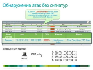 © 2010 Cisco and/or its affiliates. All rights reserved. Cisco Confidential 24
Высокий Concern Index показывает
значительное количество
подозрительных событий, которые
отклоняются об базиса
Host
Groups
Host CI CI% Alarms Alerts
Desktops 10.10.101.118 338,137,280 8656% High Concern
index
Ping, Ping_Scan, TCP_Scan
ICMP echo
CEO PC
1.  ECHO -> CI = CI + 1
2.  ECHO -> CI = CI + 2
3.  ECHO -> CI = CI + 4
4.  ECHO -> CI = CI + 8
Упрощенный пример:
 