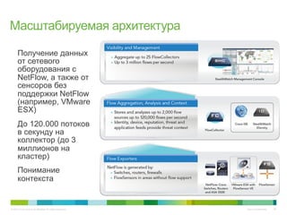 © 2010 Cisco and/or its affiliates. All rights reserved. Cisco Confidential 28
•  Получение данных
от сетевого
оборудования с
NetFlow, а также от
сенсоров без
поддержки NetFlow
(например, VMware
ESX)
•  До 120.000 потоков
в секунду на
коллектор (до 3
миллионов на
кластер)
•  Понимание
контекста
Масштабируемая архитектура
 