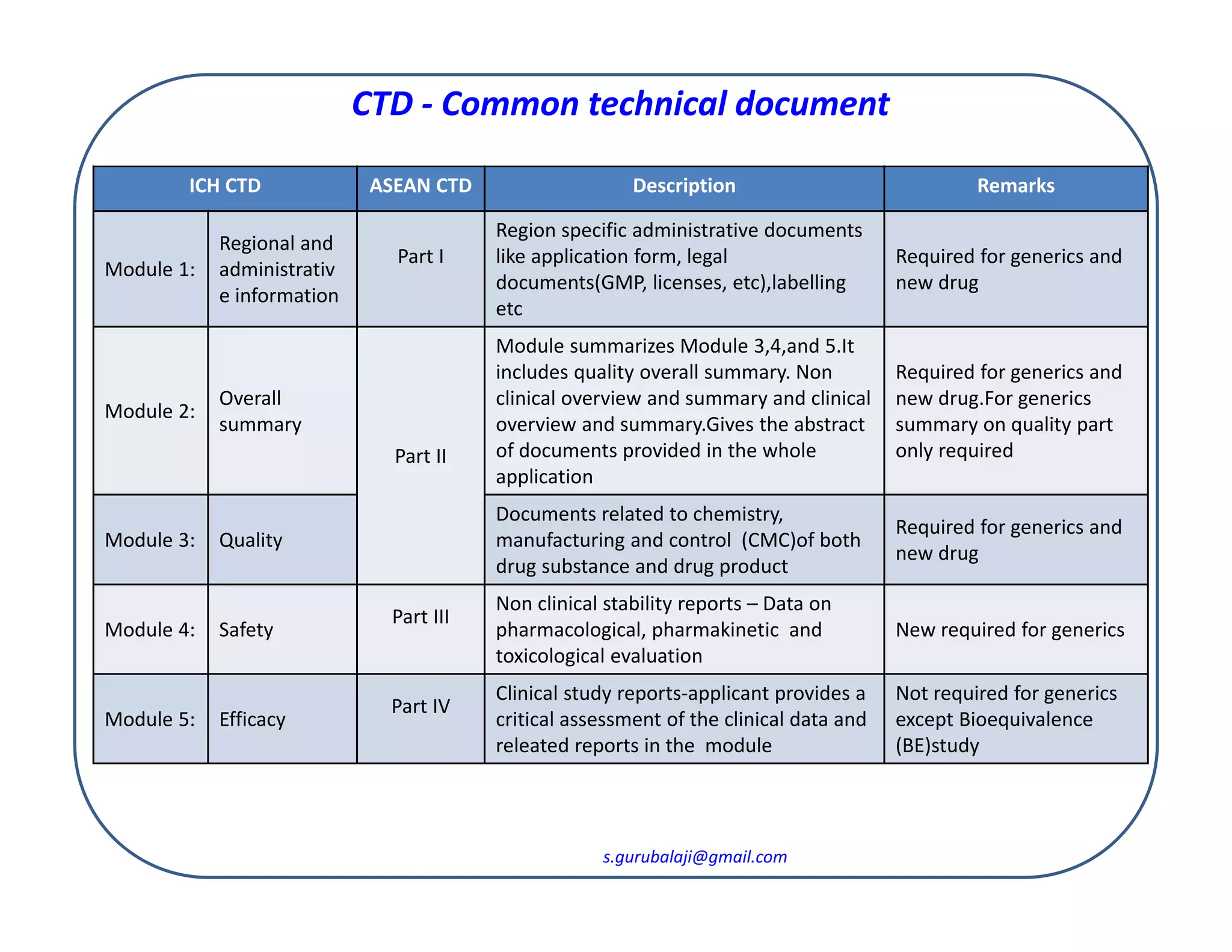 CTD Common Technical Document PPT