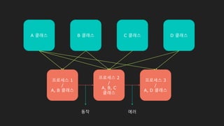 A 클래스 B 클래스 C 클래스 D 클래스
프로세스 1
/
A, B 클래스
프로세스 2
/
A, B, C
클래스
프로세스 3
/
A, D 클래스
동작 에러
 
