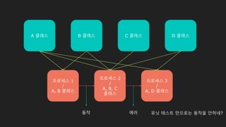 A 클래스 B 클래스 C 클래스 D 클래스
프로세스 1
/
A, B 클래스
프로세스 2
/
A, B, C
클래스
프로세스 3
/
A, D 클래스
동작 에러 유닛 테스트 만으로는 동작을 안하네?
 