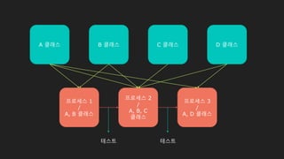 A 클래스 B 클래스 C 클래스 D 클래스
프로세스 1
/
A, B 클래스
프로세스 2
/
A, B, C
클래스
프로세스 3
/
A, D 클래스
테스트 테스트
 