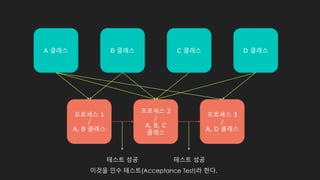 A 클래스 B 클래스 C 클래스 D 클래스
프로세스 1
/
A, B 클래스
프로세스 2
/
A, B, C
클래스
프로세스 3
/
A, D 클래스
테스트 성공 테스트 성공
이것을 인수 테스트(Acceptance Test)라 한다.
 