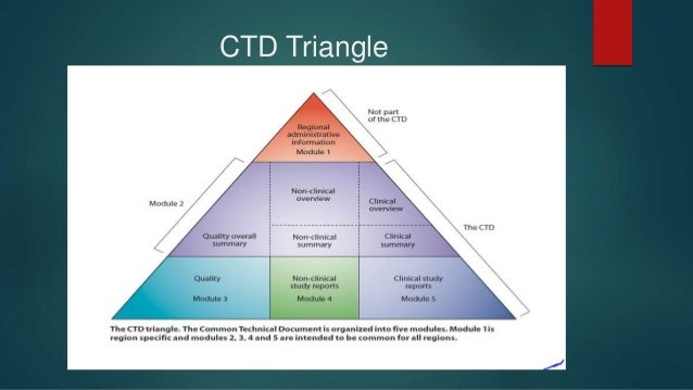 CTD and ECTD by Akshay Trivedi